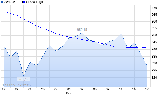 AEX 25 unter 20-Tage-Linie