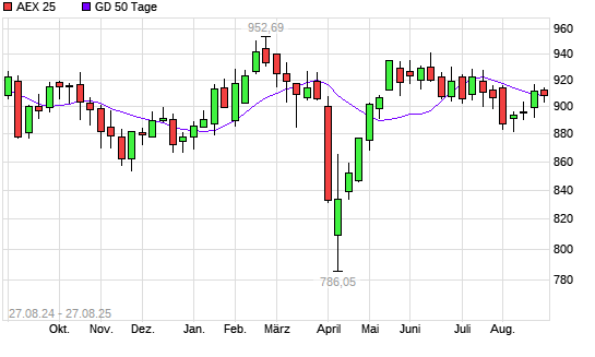 AEX 25 unter 50-Tage-Linie