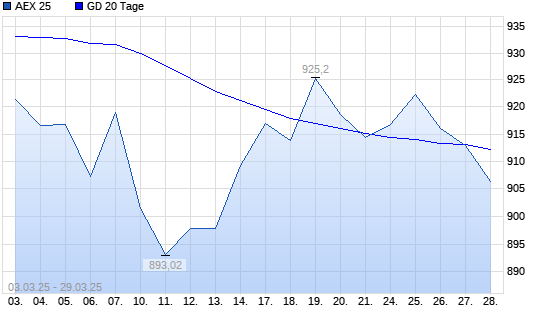 AEX 25 unter 20-Tage-Linie