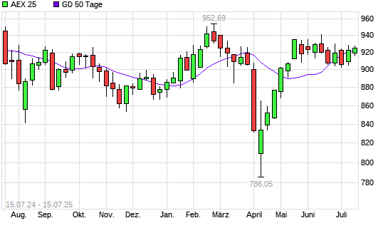AEX 25 unter 50-Tage-Linie