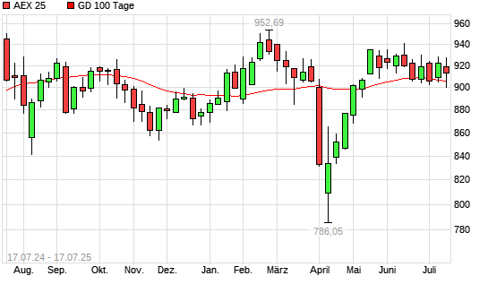 AEX 25 unter 100-Tage-Linie