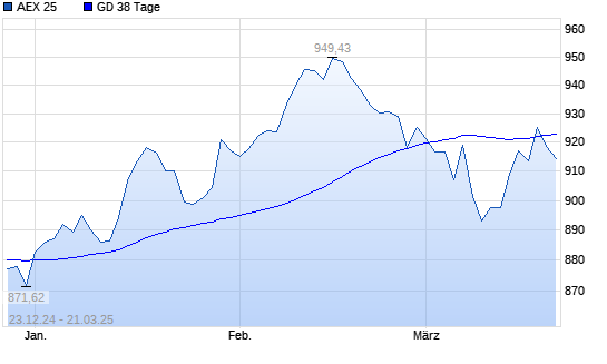 AEX 25 unter 38-Tage-Linie