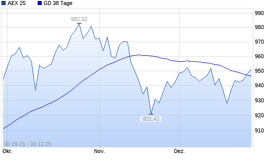 AEX 25 &uuml;ber 38-Tage-Linie