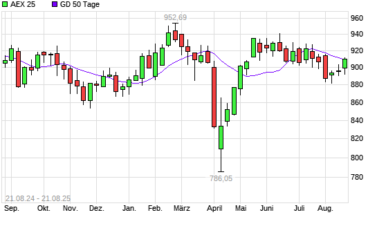 AEX 25 über 50-Tage-Linie