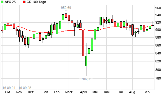 AEX 25 über 100-Tage-Linie