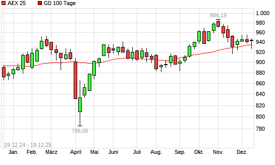 AEX 25 &uuml;ber 100-Tage-Linie