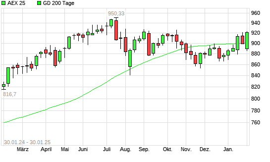 AEX 25 über 200-Tage-Linie