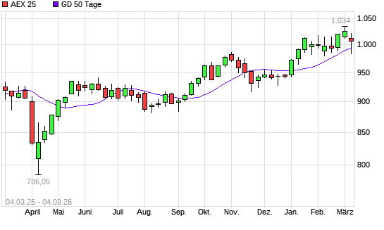 AEX 25 unter 50-Tage-Linie