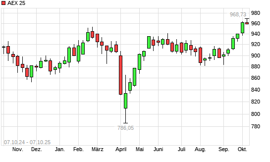 AEX 25 mit neuem All-Time-High