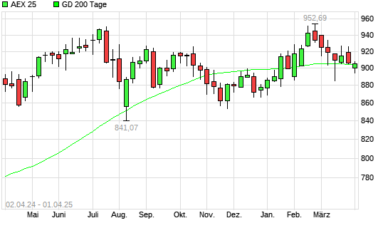 AEX 25 unter 200-Tage-Linie