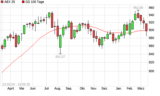AEX 25 über 100-Tage-Linie