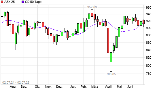 AEX 25 unter 50-Tage-Linie