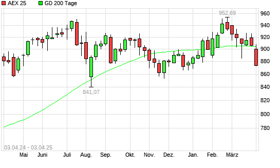 AEX 25 unter 200-Tage-Linie