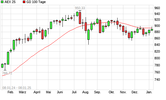 AEX 25 über 100-Tage-Linie