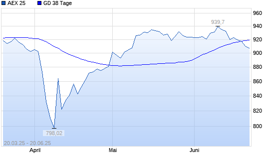 AEX 25 unter 38-Tage-Linie