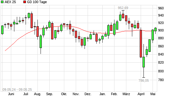 AEX 25 über 100-Tage-Linie