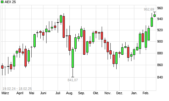 AEX 25 mit neuem All-Time-High