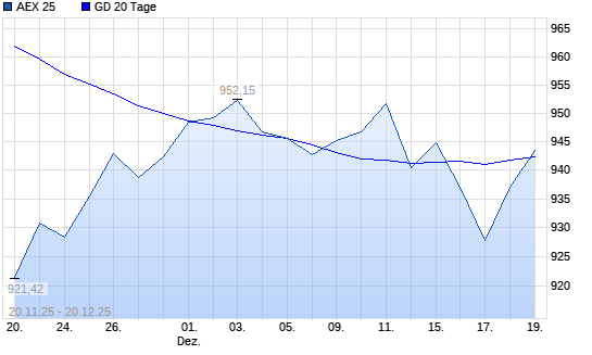 AEX 25 &uuml;ber 20-Tage-Linie