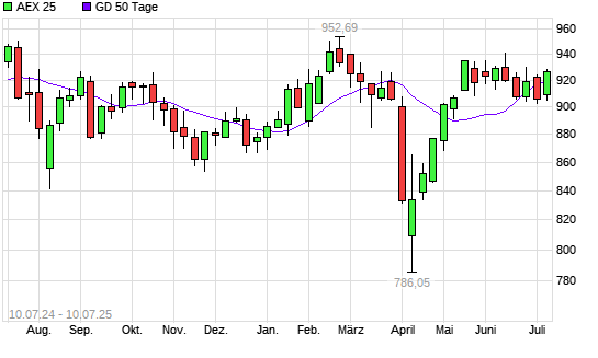 AEX 25 über 50-Tage-Linie