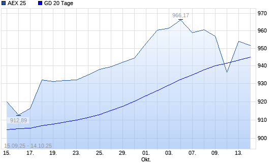 AEX 25 &uuml;ber 20-Tage-Linie