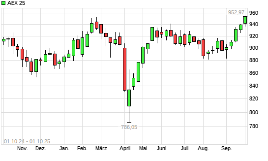 AEX 25 mit neuem 6-Monats-Hoch