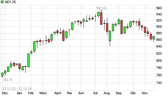 AEX 25 mit neuem 6-Monats-Tief