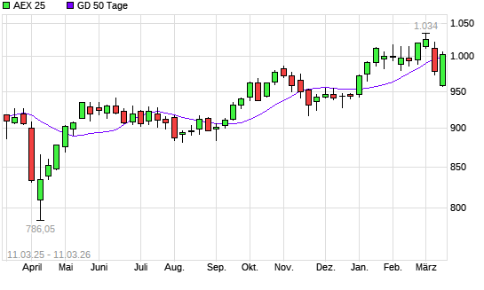 AEX 25 &uuml;ber 50-Tage-Linie
