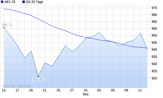 AEX 25 unter 20-Tage-Linie