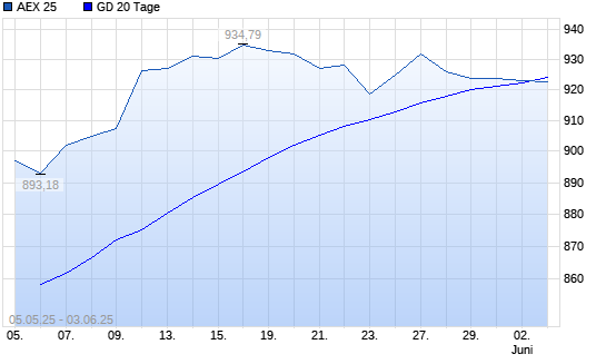 AEX 25 unter 20-Tage-Linie