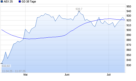 AEX 25 &uuml;ber 38-Tage-Linie