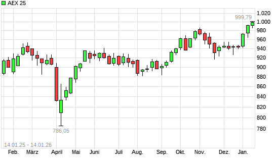 AEX 25 mit neuem All-Time-High