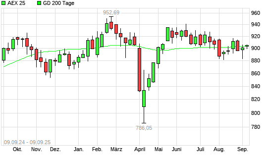 AEX 25 über 200-Tage-Linie