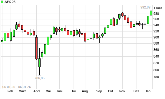 AEX 25 mit neuem All-Time-High