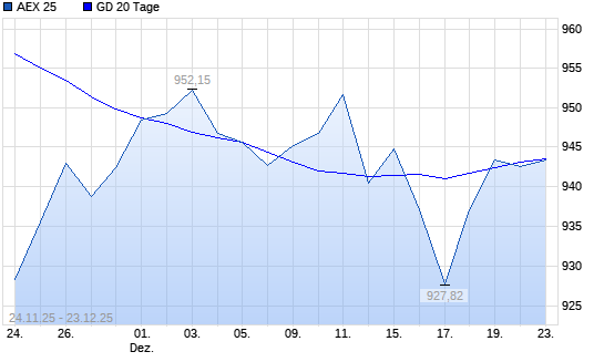 AEX 25 unter 20-Tage-Linie