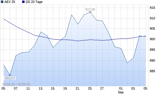 AEX 25 über 20-Tage-Linie