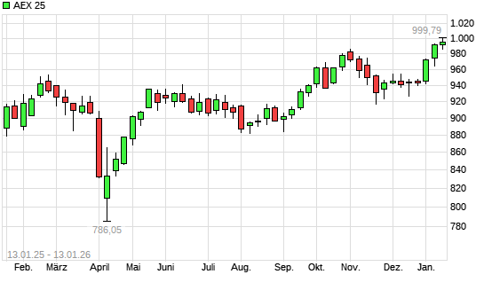 AEX 25 mit neuem All-Time-High