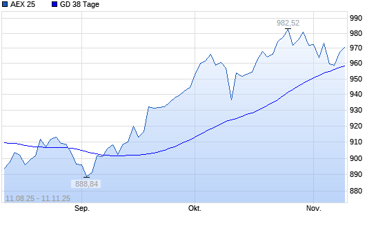 AEX 25 &uuml;ber 38-Tage-Linie