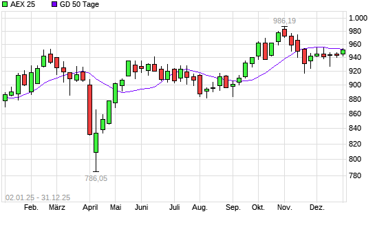 AEX 25 &uuml;ber 50-Tage-Linie