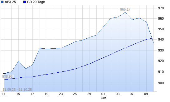 AEX 25 unter 20-Tage-Linie