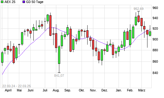 AEX 25 unter 50-Tage-Linie