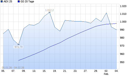 AEX 25 unter 20-Tage-Linie
