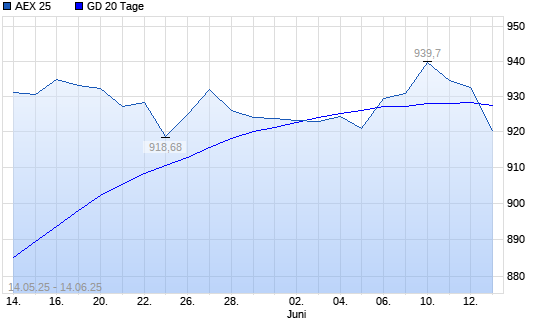 AEX 25 unter 20-Tage-Linie
