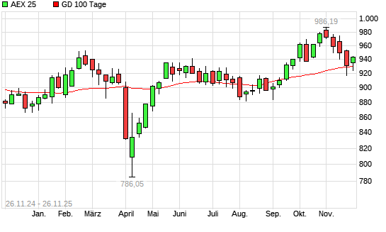 AEX 25 &uuml;ber 100-Tage-Linie