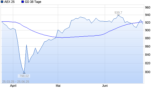AEX 25 über 38-Tage-Linie