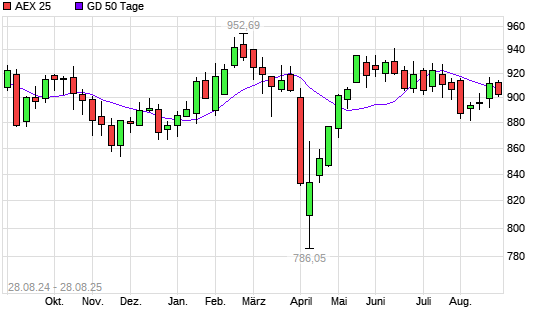 AEX 25 über 50-Tage-Linie