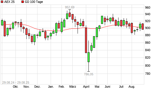 AEX 25 unter 100-Tage-Linie