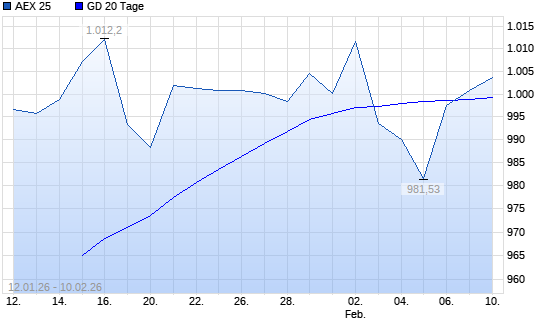 AEX 25 &uuml;ber 20-Tage-Linie