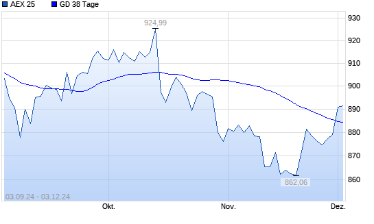 AEX 25 über 38-Tage-Linie