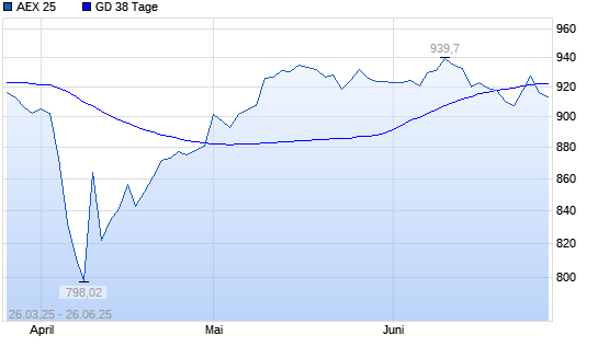 AEX 25 unter 38-Tage-Linie