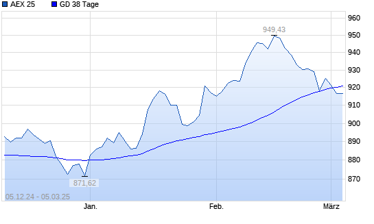 AEX 25 unter 38-Tage-Linie